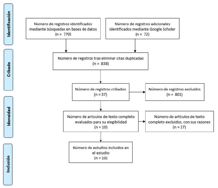 Figura 1. Diagrama de flujo PRISMA 2009 (19).