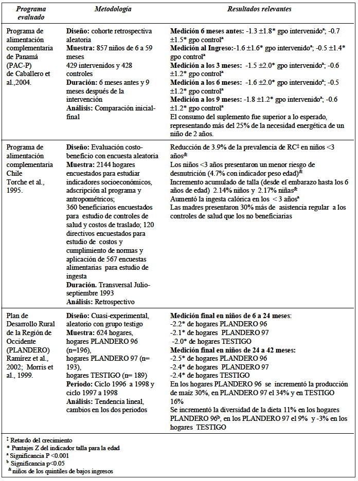 CUADRO 3 Impacto de programas de alimentación complementaria y seguridad alimentaria en el crecimiento infantil, América Latina 1995-2005