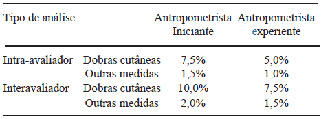 TABELA 1 Valores de ETM (relativo) considerados aceitáveis para dobras cutâneas e para outras medidas antropométricas segundo Pederson e Gore (29)