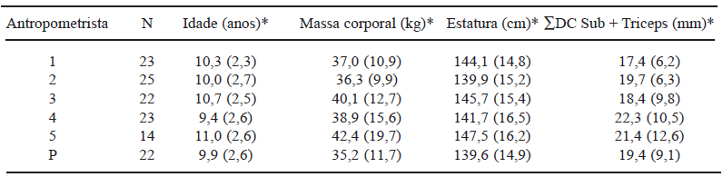 TABELA 2 Número de escolares avaliados pelos antropometristas, valores médios (desvio-padrão) das características antropométricas dos escolares para determinar o ETM intra-avaliador, e pelo antropometrista experiente para determinar o ETM interavaliador. Florianópolis, 2006