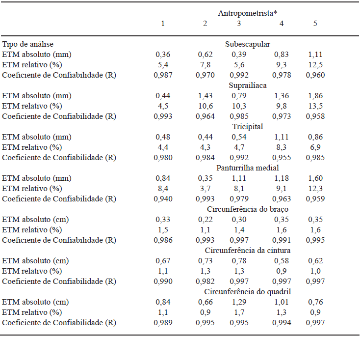 TABELA 3 Valores do ETM absoluto (mm), ETM relativo (%) e coeficiente de confiabilidade (R) intra-avaliador, para as dobras cutâneas subescapular, triciptal, suprailíaca e panturrilha medial e circunferências do braço, da cintura e do quadril. Florianópolis, 2006