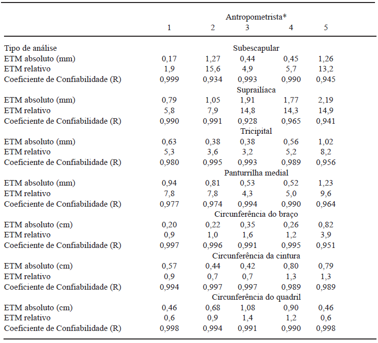TABELA 4 Valores do ETM absoluto (mm), ETM relativo (%) e R interavaliador para as dobras cutâneas subescapular, triciptal, suprailíaca e panturrilha medial e circunferências do braço, da cintura e do quadril, considerando um avaliador experiente. Florianópolis, 2007