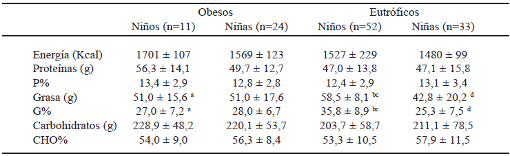 TABLA 3 Ingesta energética y de macronutrientes de preescolares obesos y eutróficos en el fin de semana