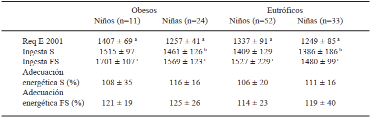 TABLA 4 Ingesta semana, fin de semana y Requerimientos de energía de preescolares obesos y eutróficos