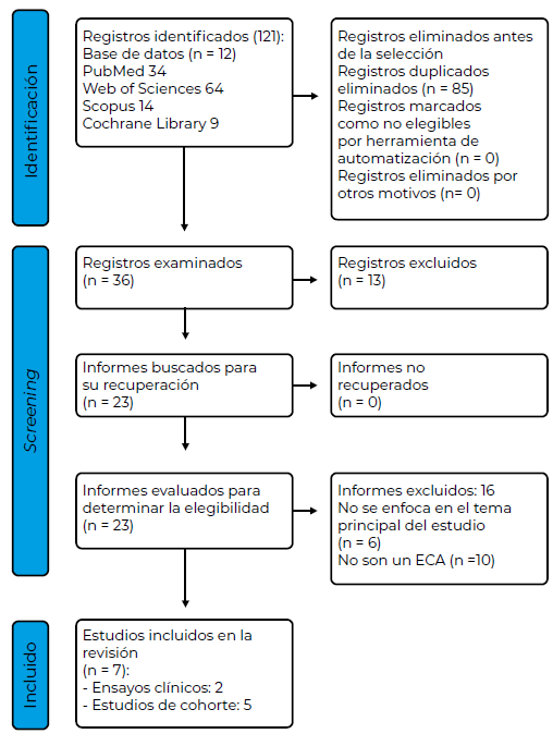 Figura 1. Flujograma de los estudios capturados