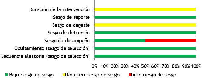 Figura 2. Análisis del riesgo de sesgo en los dos ECA. Verde: bajo riesgo de sesgo; amarillo: No claro el riesgo de sesgo; y rojo: alto riesgo de sesgo.