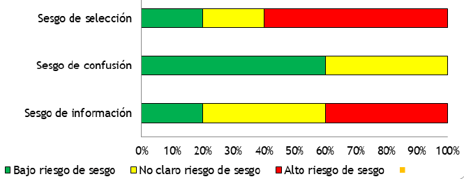 Figura 3. Análisis del riesgo de sesgo en los cinco estudios de cohorte; Verde: bajo riesgo de sesgo; amarillo: No claro el riesgo de sesgo; y rojo: alto riesgo de sesgo.