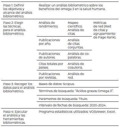 Tabla 1. Procedimiento de análisis bibliométrico
