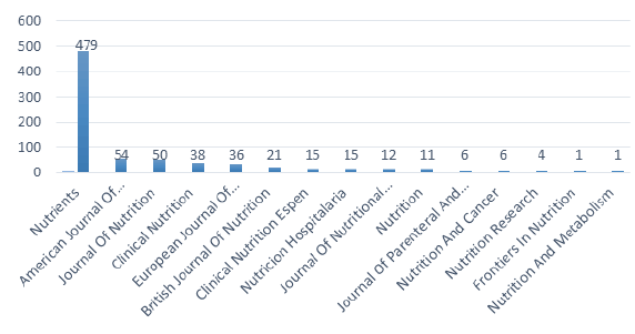 Gráfico 1. Revistas de nutrición con artículos publicados.