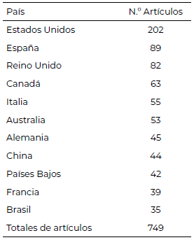 Tabla 3. Artículos publicados por Países.