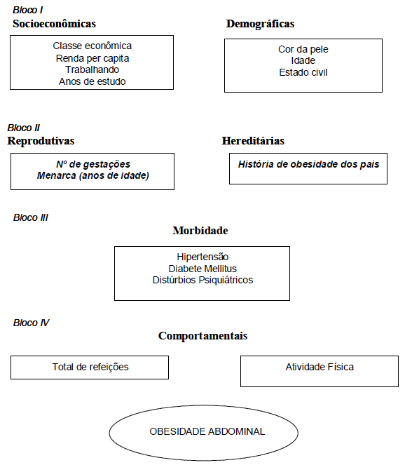 FIGURA 1 Modelo conceitual multivariado de determinação da obesidade abdominal em mulheres