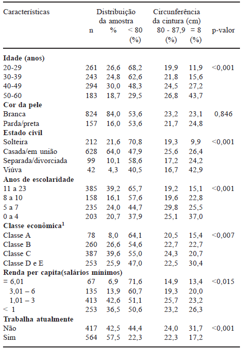 TABELA 1 Características demográficas, socioeconômicas e distribuição da circunferência de cintura de mulheres adultas, São Leopoldo, Rio Grande do Sul, Brasil (n = 981)