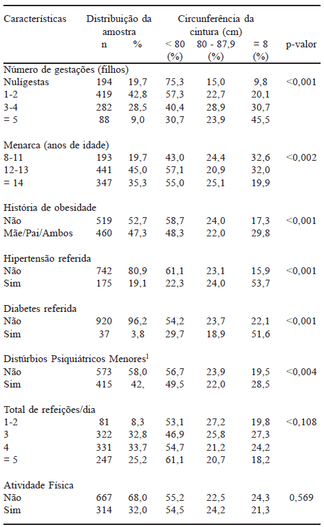 TABELA 2 Características reprodutivas, hereditárias, de morbidades, comportamentais e distribuição da circunferência de cintura de mulheres adultas, São Leopoldo, Rio Grande do Sul, Brasil (n= 981)
