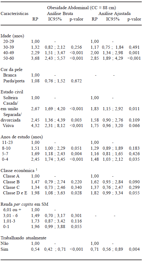 TABELA 3 Razões de prevalências (RP) brutas e ajustadas para obesidade abdominal (CC = 88 cm) de acordo com as características demográficas e socioeconômicas de mulheres adultas, Rio Grande do Sul, Brasil (n = 981)