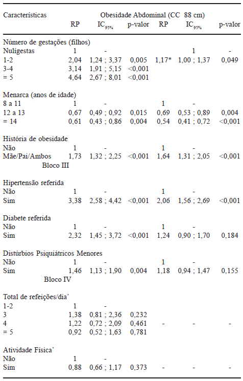 TABELA 4 Razões de prevalências (RP) brutas e ajustadas para obesidade abdominal (CC = 88 cm) de acordo com as características reprodutivas, de morbidade e comportamentais de mulheres adultas, São Leopoldo, Rio Grande do Sul. (n = 981)