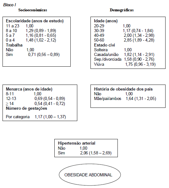 FIGURA 2 Modelo multivariado final de análise* com razões de prevalência e intervalos de confiança de 95% dos determinantes para obesidade abdominal (CC = 88 cm). São Leopoldo, Rio Grande do Sul (n = 981)