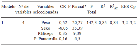 TABLA 3 Análisis de regresión para el desarrollo de la ecuación basada en pliegues cutáneos