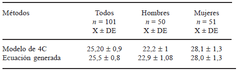 TABLA 4 Masa grasa estimada por la ecuación generada y por el modelo de 4C