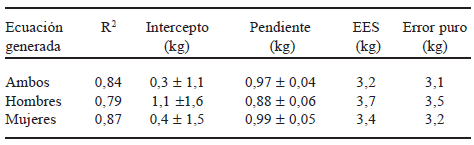 TABLA 5 Resultado del análisis de regresión entre los valores de masa grasa estimados por la ecuación y los obtenidos por el modelo de 4C en el grupo de hombres y mujeres.*