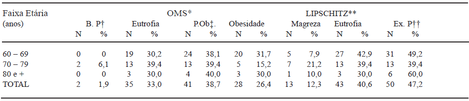 TABELA 1 Distribuição percentual do Estado Nutricional (IMC) de acordo com a classificação da OMS e Lipschitz de idosas do Núcleo de Atenção ao Idoso. Recife, 2005. (N=106)