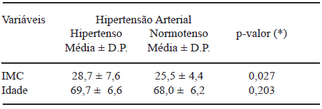 TABELA 2 Distribuição do Índice de Massa Corporal e da Idade na condição de Hipertensão Arterial em idosas atendidas no Núcleo de Atenção ao Idoso. Recife, 2005