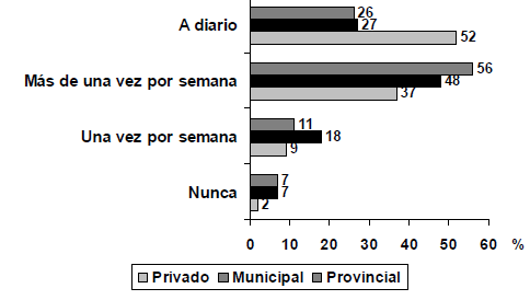FIGURA 1 Frecuencia porcentual del consumo de lácteos por Servicio