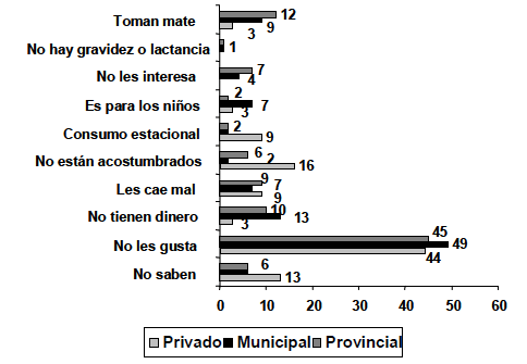 FIGURA 2 Frecuencia porcentual de las razones del no consumo de lácteos por Servicio