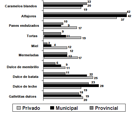 FIGURA 3 Frecuencia porcentual del consumo de alimentos perjudiciales por Servicio