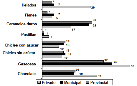 FIGURA 4 Frecuencia porcentual del consumo de alimentos de menor riesgo por Servicio