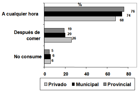 FIGURA 5 Frecuencia porcentual del consumo de golosinas y dulces por Servicio
