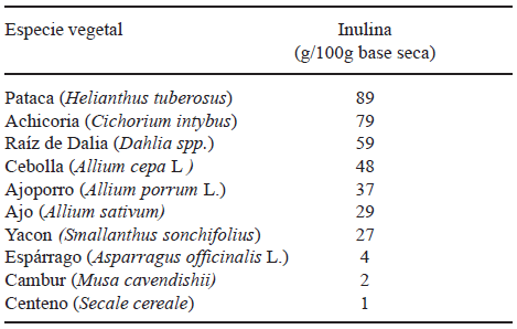 TABLA 1 Contenido promedio de inulina en diferentes especies vegetales (13)