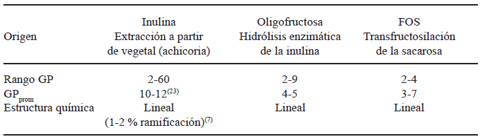 TABLA 2 Comparación entre diferentes fructanos: inulina, oligofructosa y fructooligosacáridos (FOS)(15)