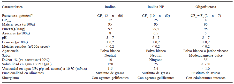 TABLA 3 Características fisicoquímicas de la inulina, inulina de “alto desempeño” (HP) y oligofructosa (21)