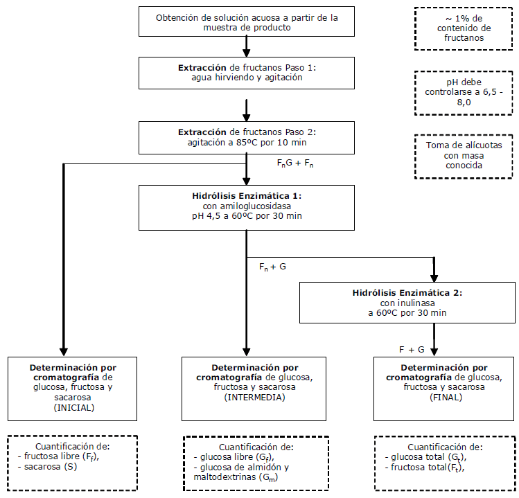 FIGURA 5 Esquema del método de determinación de fructanos