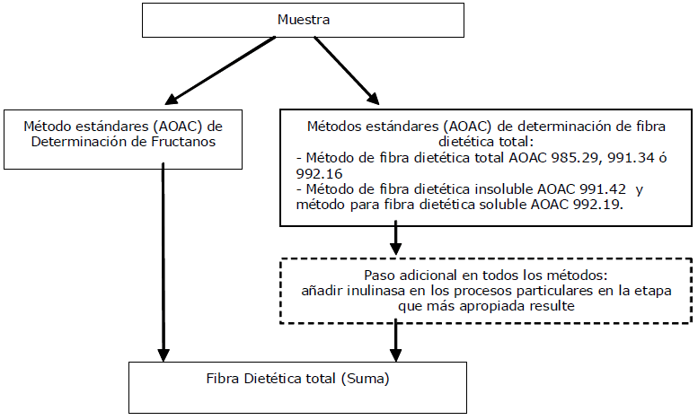 FIGURA 6 Cuantificación de fibra dietética total usando varios métodos e incluyendo la inulina y oligofructosa (27, modificado)
