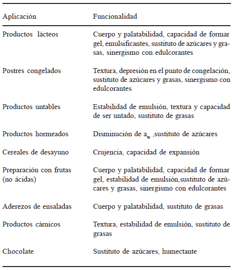 TABLA 4 Propiedades funcionales de la inulina y derivados(21)