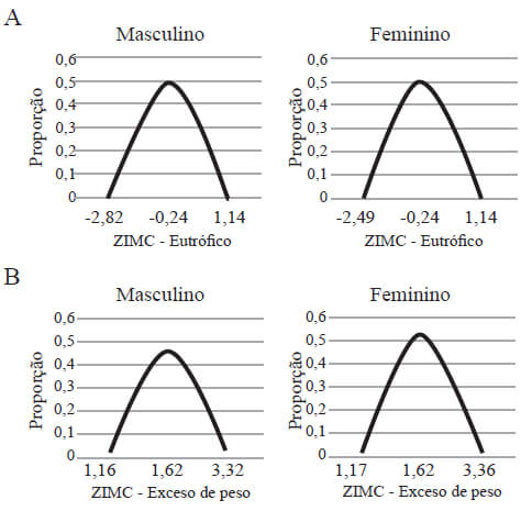 Figura 1. Distribuição do escore Z de índice de massa corporal em mediana, (A) em adolescentes eutróficos (Md= 1,-0,24) e (B) em adolescentes com excesso de peso (Md= 1,64)