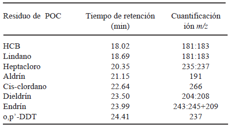 TABLA 1 Parámetros empleados para la confirmación de residuos de poc por gc-ms