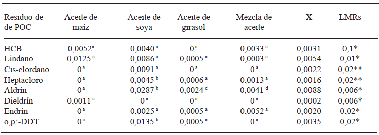 TABLA 2 Concentraciones promedio (μg/g) de residuos de poc por tipos de aceites vegetales