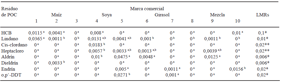 TABLA 3 Concentraciones promedio (μg/g) de residuos de poc en diferentes marcas dentro de los tipos de aceites vegetales