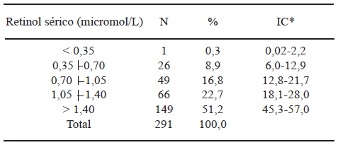 TABELA 1 Concentrações de retinol sérico de idosos do Programa de Saúde da Família. Camaragibe-PE, 2003