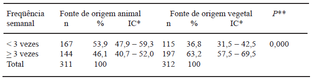 TABELA 2 Freqüência semanal do consumo de alimentos fonte de vitamina A, de origem animal e origem vegetal, referida pelos idosos do Programa de Saúde da Família. Camaragibe-PE, 2003