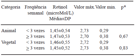 TABELA 3 Distribuição das concentrações de retinol sérico segundo o consumo de alimentos fonte de vitamina A em idosos do Programa de Saúde da Família de Camaragibe-PE