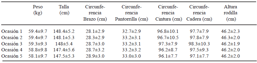 TABLA 1 Estadísticas descriptivas de las variables antropométricas analizadas (promedio ± desviación estándar)