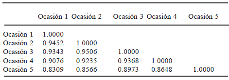 TABLA 2 Matriz de similaridades (coeficientes de correlación vectorial RV)