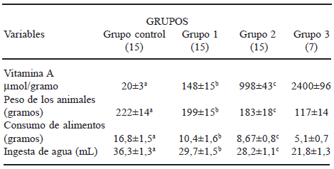 TABLA 1 Variaciones del contenido hepático de vitamina A, del peso, consumo alimentario e ingesta acuosa de los animales tratados con vitamina A y del grupo control