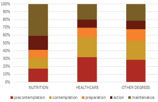 Chi2 test, p=0.001 Figure 1. Comparison of the stages of change in the consumption of sugary drinks, according to the plan of studies.