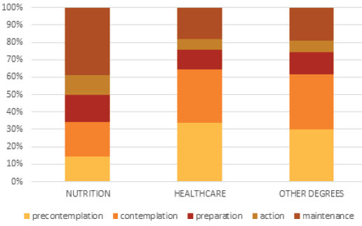 Chi2 test, p=0.001 Figure 2. Comparison of the stages of change in the consumption of juices, according to the plan of studies.