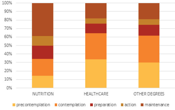 Chi2 test, p=0.001 Figure 3. Comparison of the stages of change in the consumption of cookies, according to the plan of studies.