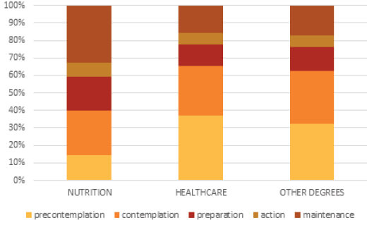 Chi2 test, p=0.001 Figure 4. Comparison of the stages of change in the consumption of sweet snacks, according to the plan of studies.